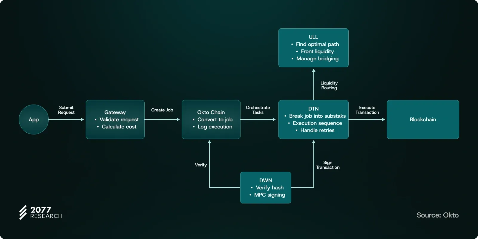 Unifying the New Internet via Okto