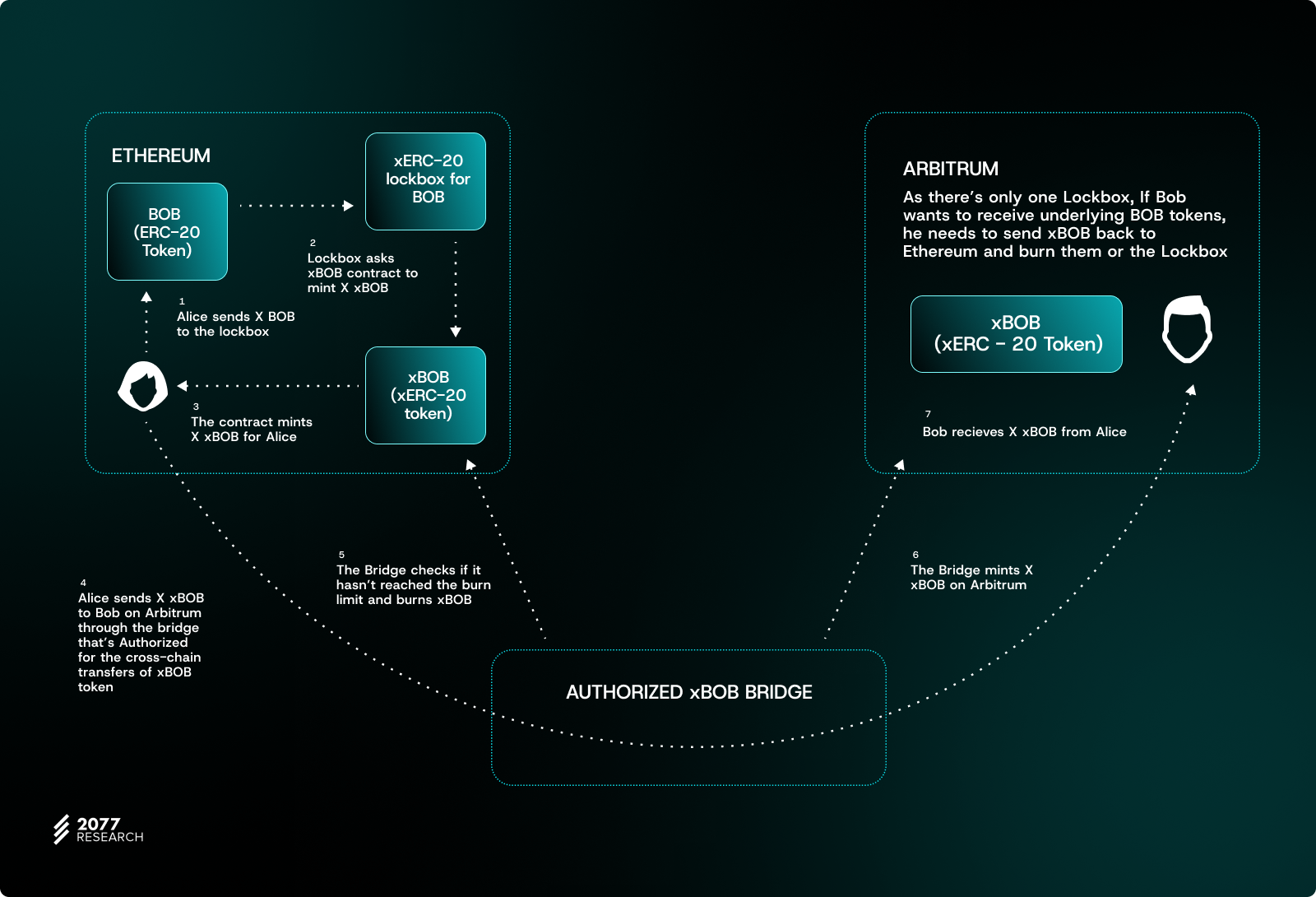 How To Make Cross-Chain Tokens Fungible Again: Part II