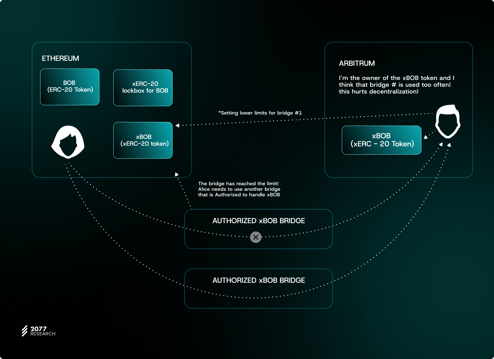 How To Make Cross-Chain Tokens Fungible Again: Part II