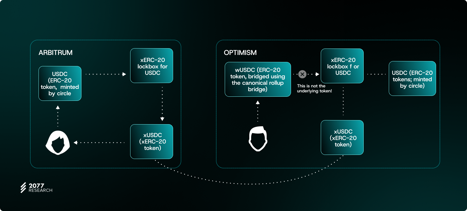 How To Make Cross-Chain Tokens Fungible Again: Part II