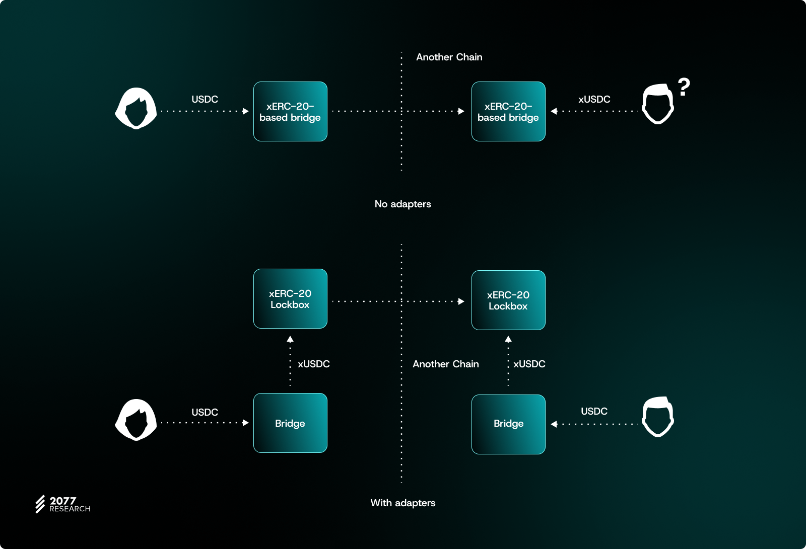 How To Make Cross-Chain Tokens Fungible Again: Part II