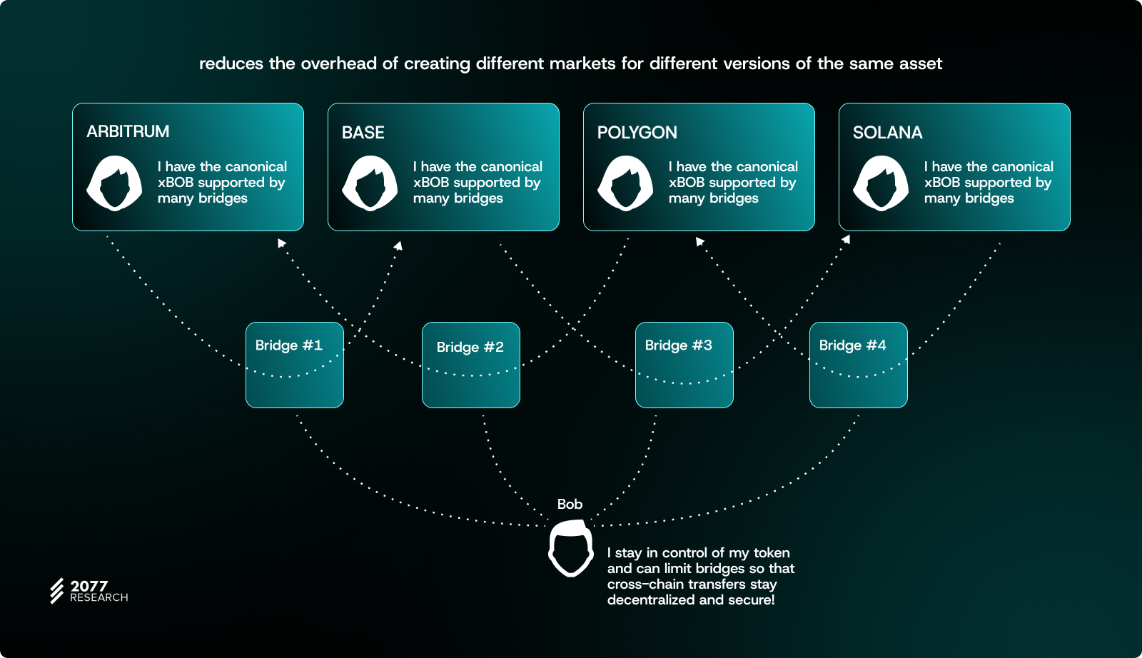 How To Make Cross-Chain Tokens Fungible Again: Part II