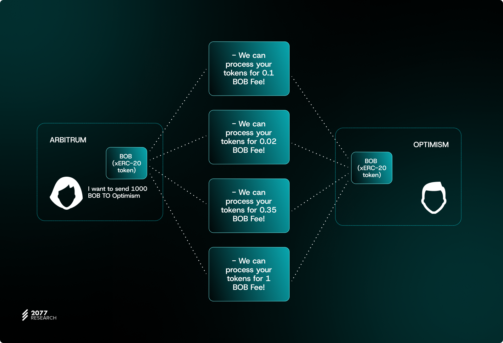 How To Make Cross-Chain Tokens Fungible Again: Part II