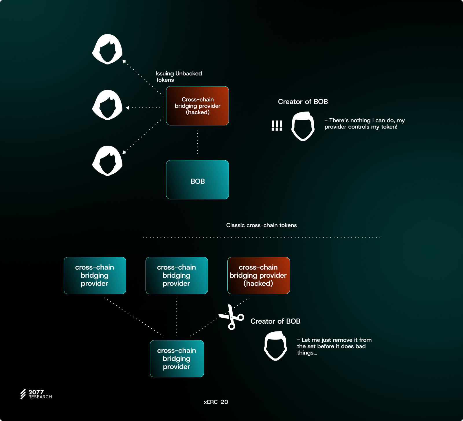How To Make Cross-Chain Tokens Fungible Again: Part II