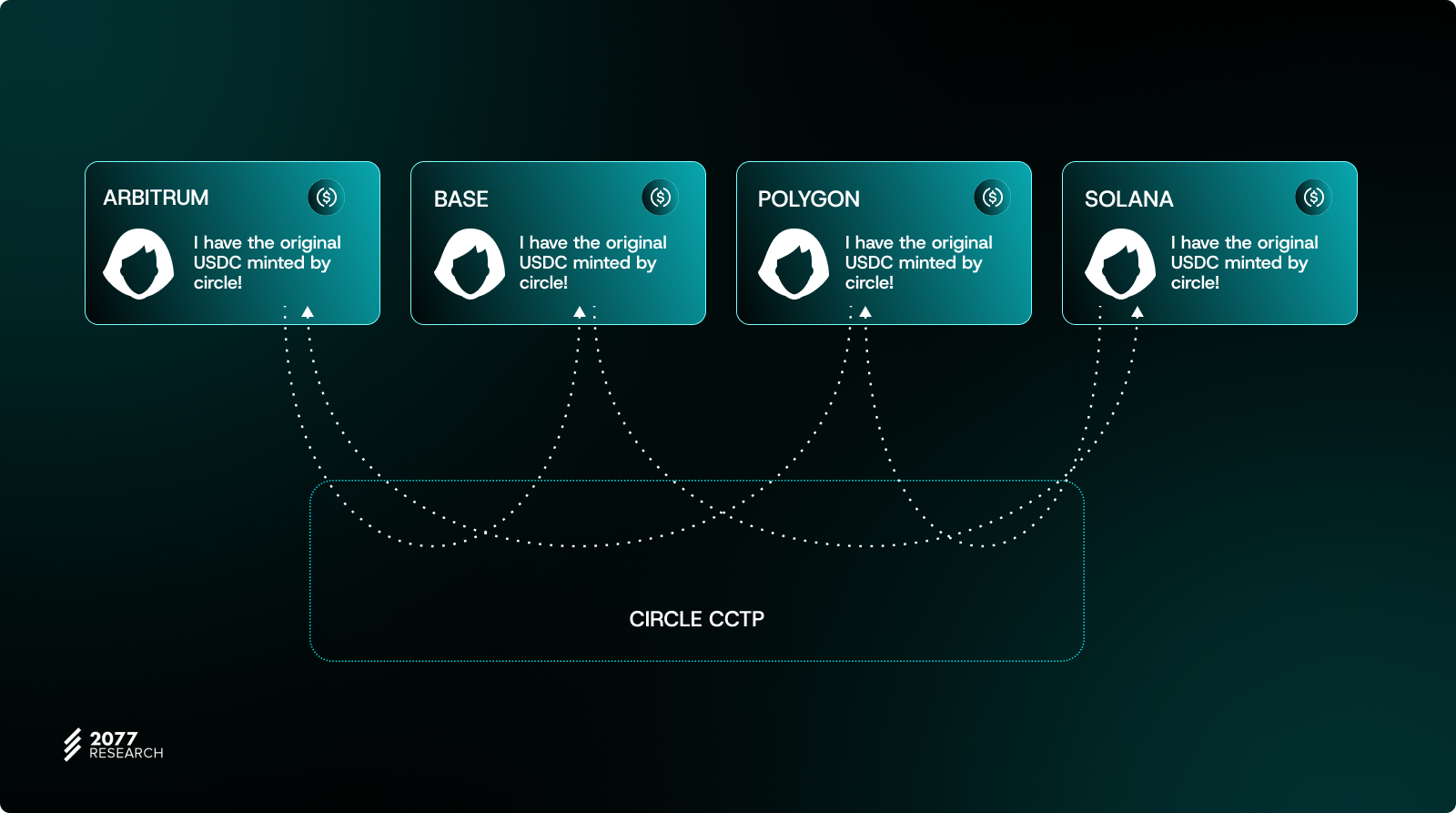 How To Make Cross-Chain Tokens Fungible Again: Part II