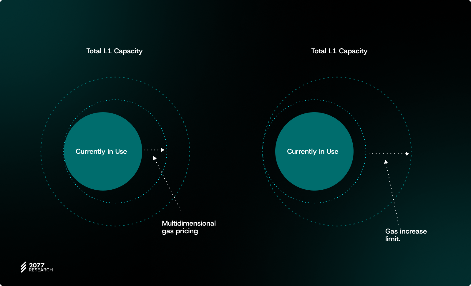Optimizing Ethereum Gas Efficiency With Multidimensional EIP-1559