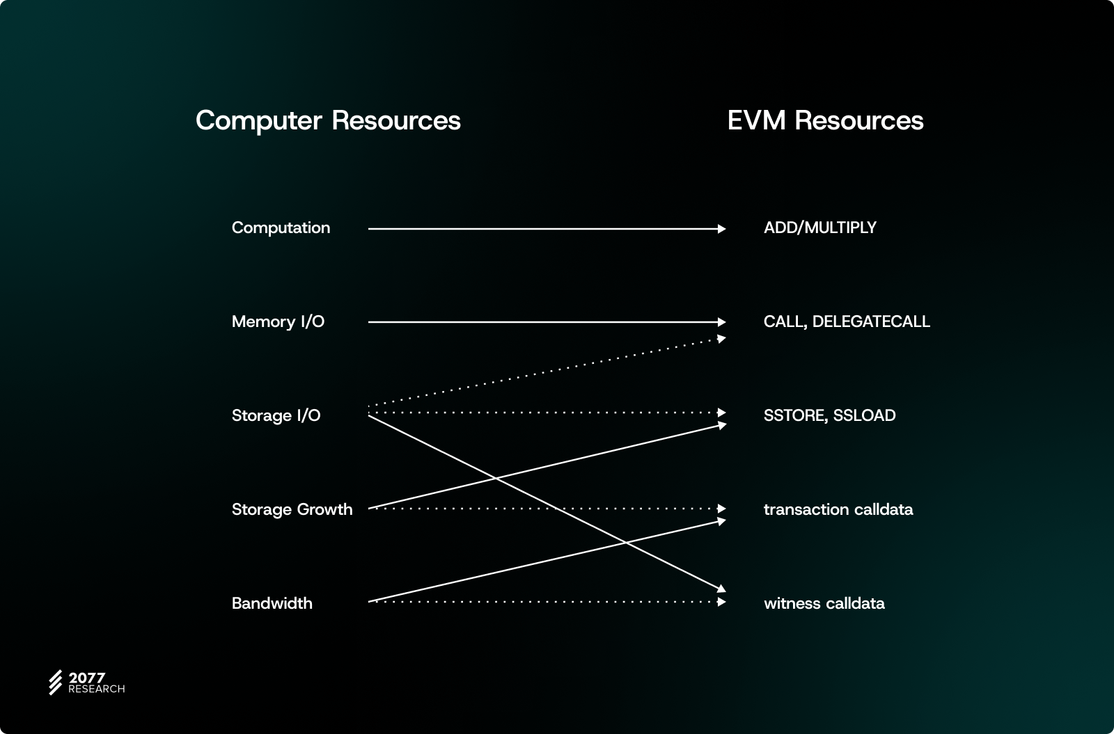 Optimizing Ethereum Gas Efficiency With Multidimensional EIP-1559