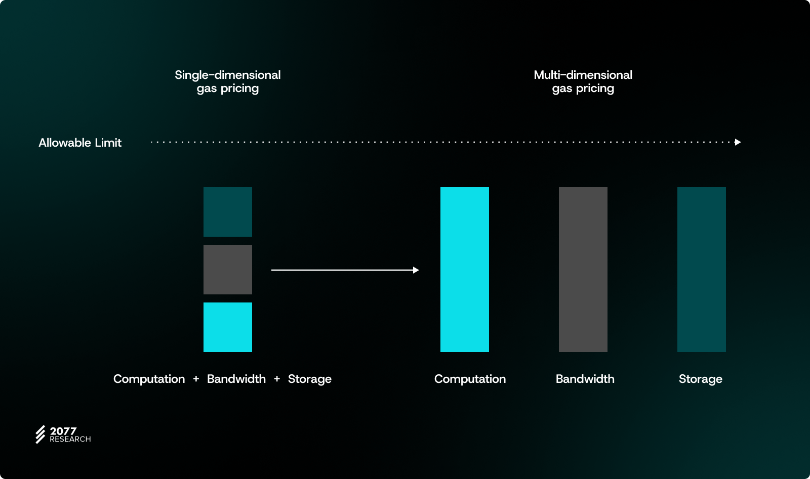 Optimizing Ethereum Gas Efficiency With Multidimensional EIP-1559