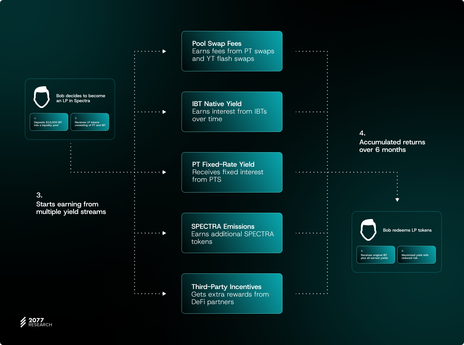 Spectra Finance: Moving Toward a More Robust DeFi IRD Ecosystem
