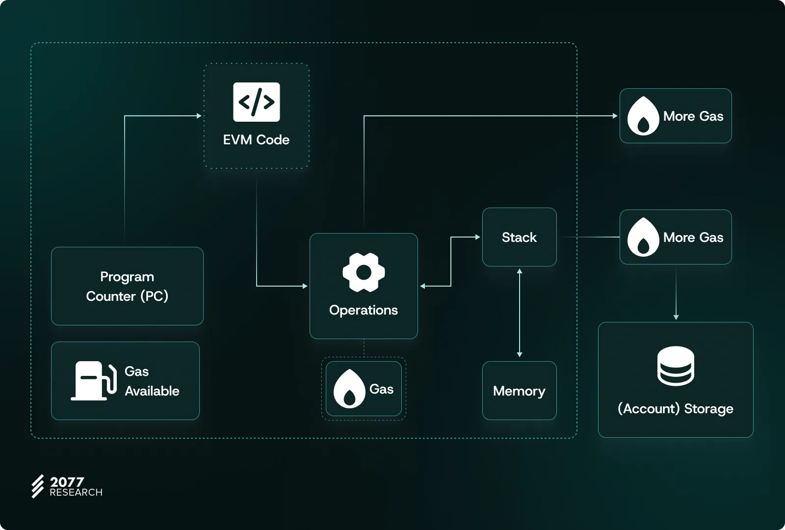 EIP-2935: A Step to Achieving Stateless Execution