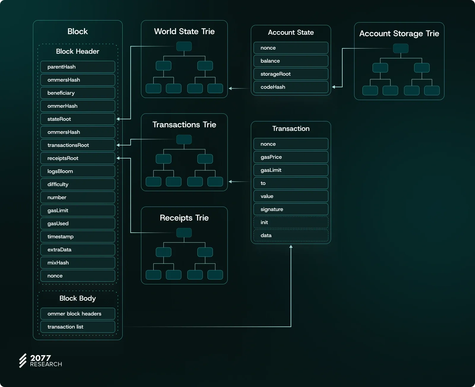 EIP-2935: A Step to Achieving Stateless Execution