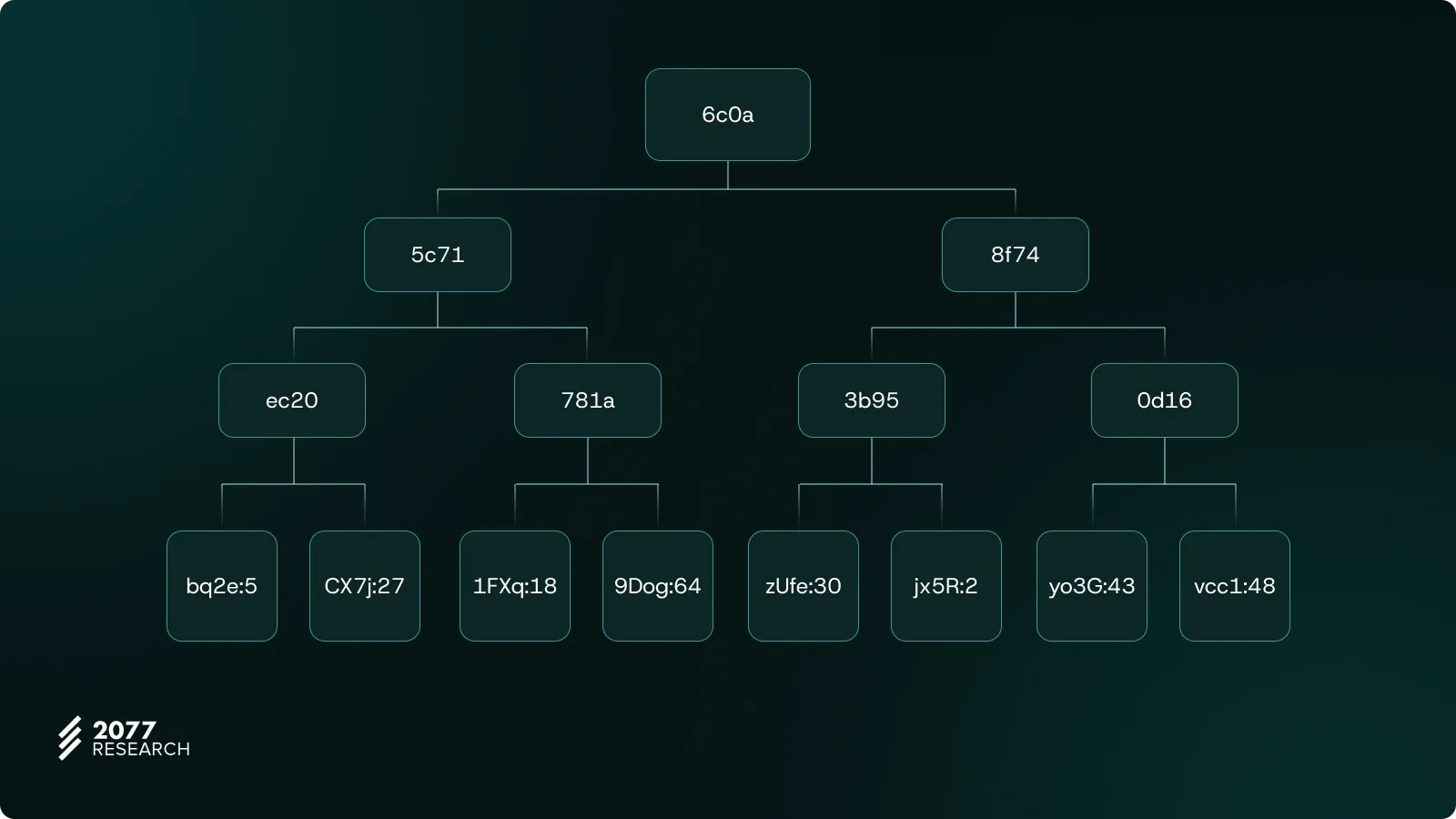 EIP-2935: A Step to Achieving Stateless Execution